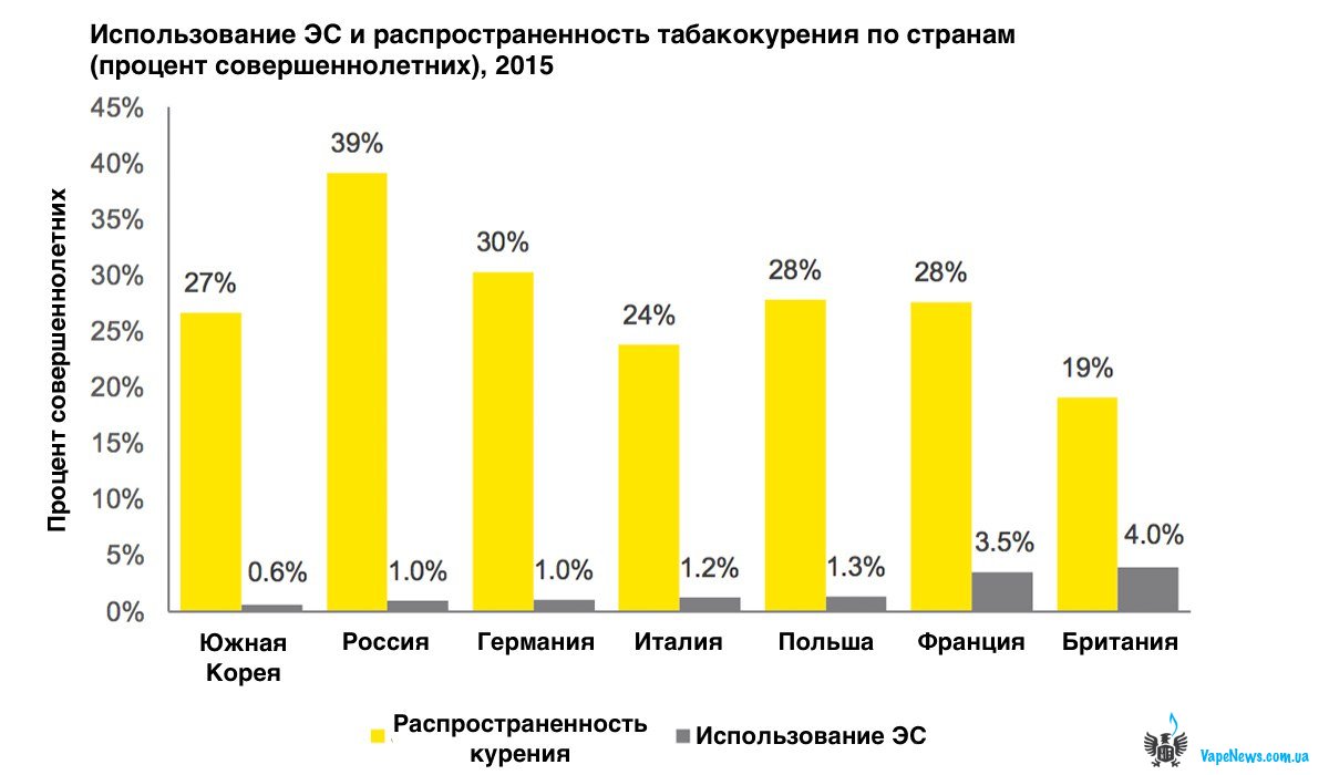 Сколько человек умерло от сигарет. Статистика курения электронных сигарет. Смертность от электронных сигарет статистика в России. Рынок электронных сигарет статистика. Распространенность курения электронных сигарет.