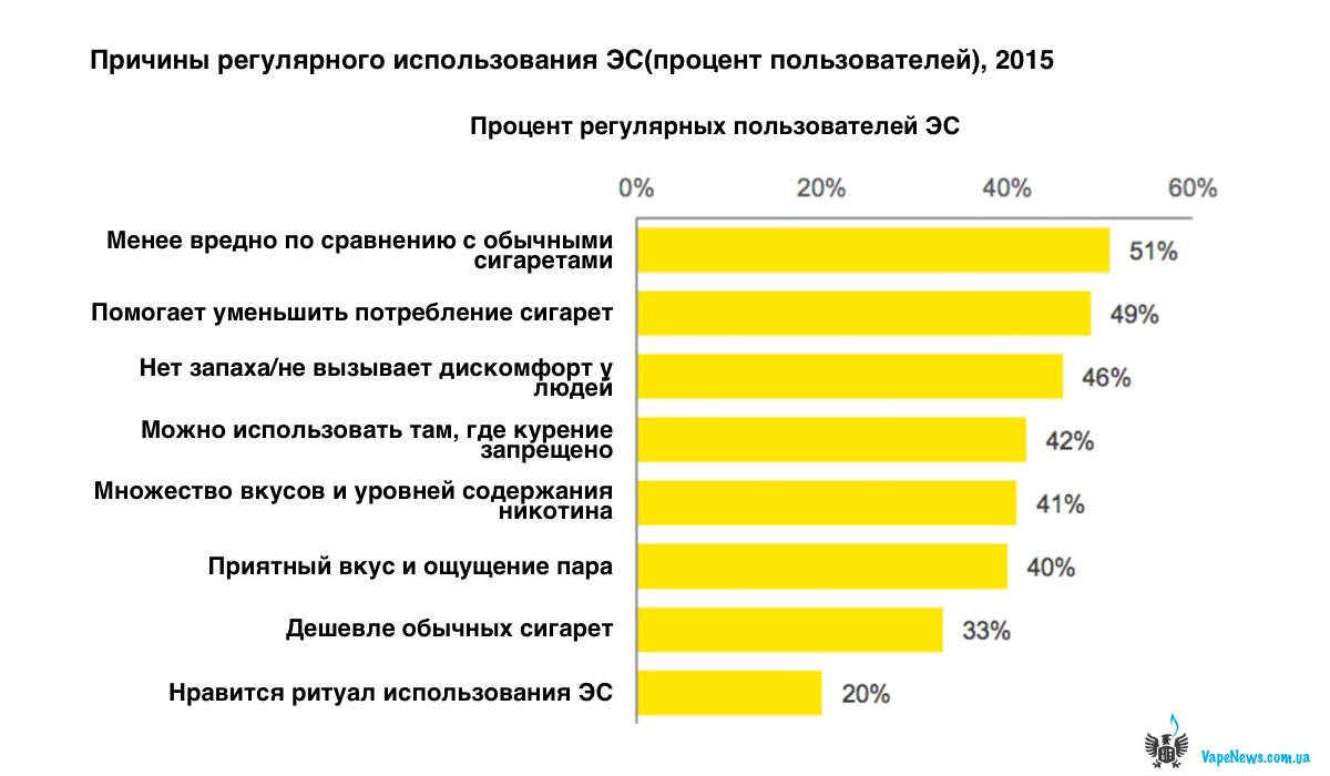 Сколько человек умерло от сигарет. Статистика курения электронных сигарет в России. Статистика курящих электронные сигареты в России. Потребление электронных сигарет график. Распространенность электронных сигарет.